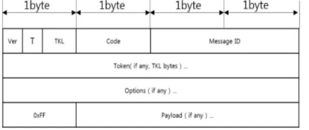 그림 2. CoAP 문자 형식 Fig. 2. CoAP Message Format