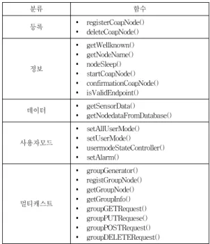 표 4. Proxy 와 고객간의 HTTP 헤더 Table 4.  Proxy to Client HTTP Header