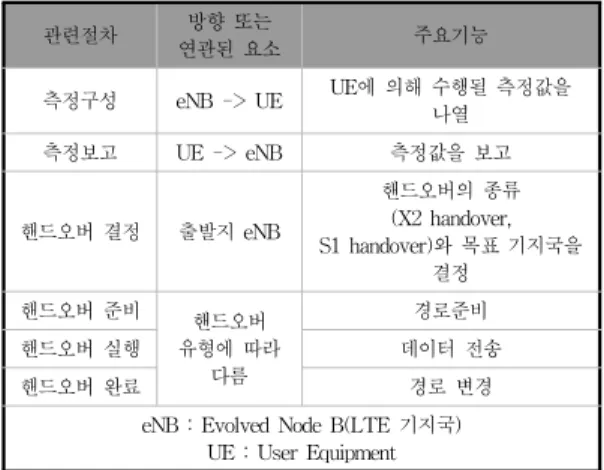 Table 1. Handover Procedure