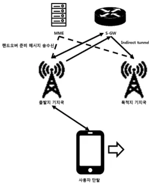 Fig. 1. S1 Handover preparation phase