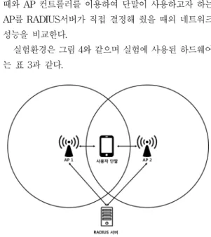 표 2. 802.11인증을 위한 지연시간