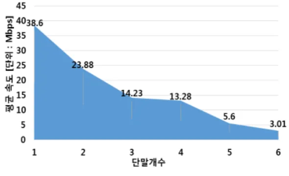 Fig. 5. Average download speed by the number of  connected terminals [Unit: Mbps] (Experiment A)