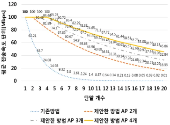 Fig. 7. Existing method and proposed method Speed  comparison graph 위의  그림  7은  수식결과를  그래프화  한  것이다