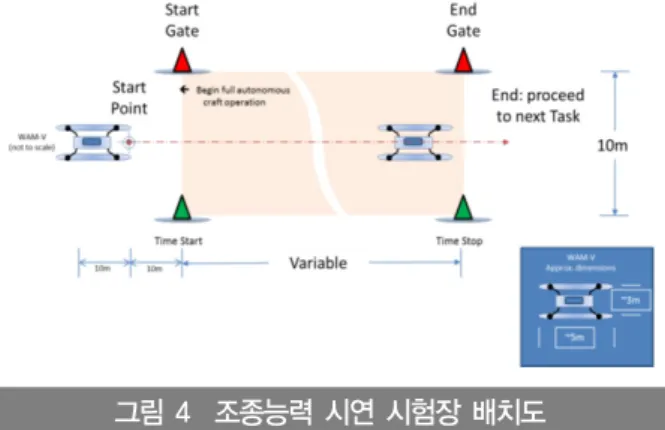 그림 4  조종능력 시연 시험장 배치도