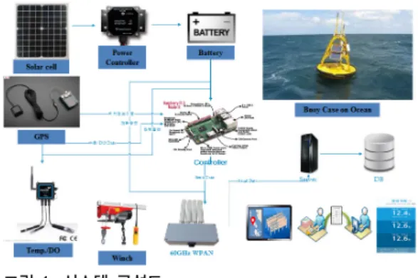 Figure  1  shown  the  system  configuration  transmitting  data  from  ocean  to  land