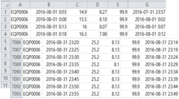 그림 2. 7,093건 이상의 데이터 리스트 Fig. 2. More than 7,093 data lists