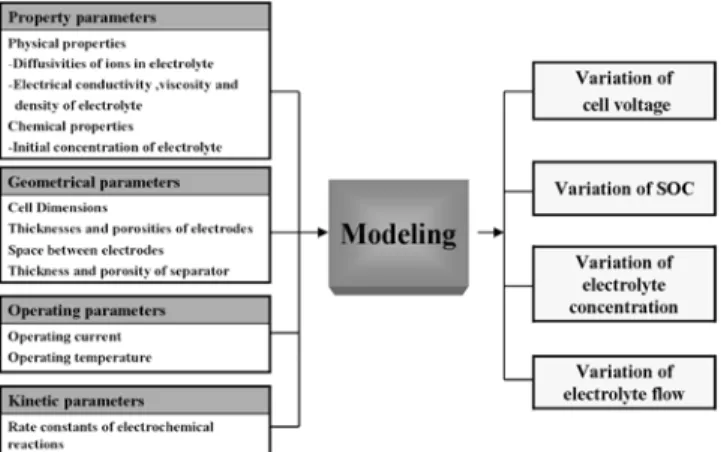 Fig. 2. Input and output parameters for the modeling of the lead-acid battery.