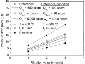 Fig. 6. Filtration efficiencies of the filters on which the CNTs are grown at different synthesis conditions.