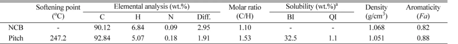 Table 1. Properties of naphtha cracking bottom (NCB) oil and reformed isotropic pitch Softening point 