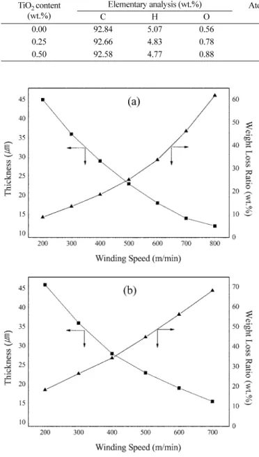 Fig. 2. Weight increase of pitch fibers as a function of stabilization time at different (a) temperature without TiO 2  and (b) TiO 2  content, 280 o C.