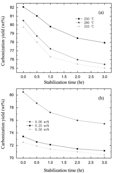 Fig. 3. Carbonization yields of stabilized fibers as a function of stabi- stabi-lization time at different (a) temperature without TiO 2  and (b)
