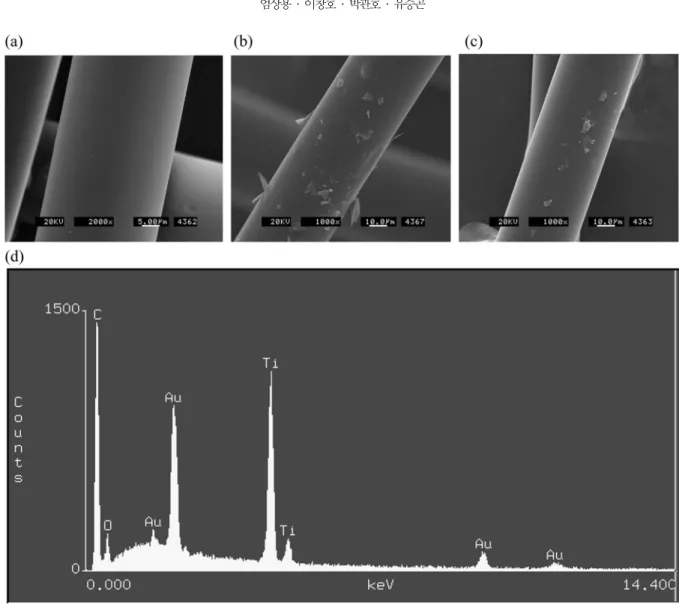 Fig. 7. SEM photos of (a) non-containing CF, (b) 0.5 wt.% TiO 2 -containing CF, (c) 0.5 wt.% TiO 2 -containing ACF and (d) EDS of 0.5 wt.% TiO 2 -contain- -contain-ing ACF.