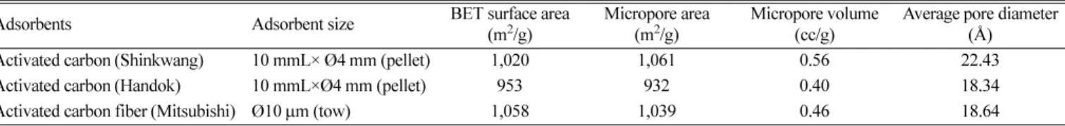 Table 1. Structure property characteristics of AC and ACF