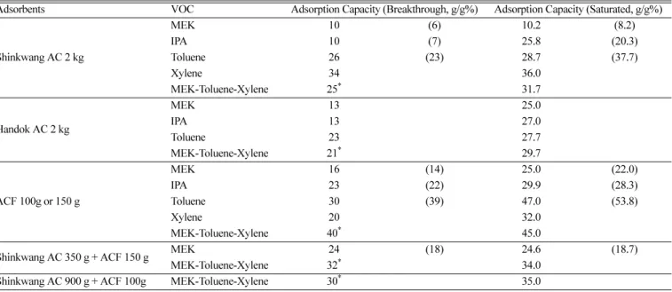 Table 3. Adsorption capacity of single and three components VOCs for various adsorbents