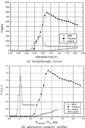 Table 4. AC physical properties for reiteration of adsorption/desorption (desorption condition; 110-130 o C hot gas, 0.046 m 3 /min)