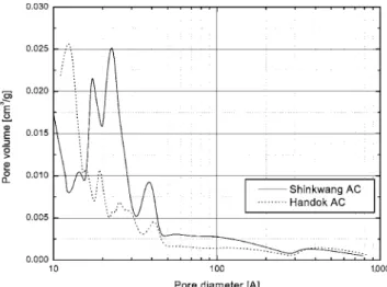 Fig. 5. IPA adsorption characteristics in single component and IPA- IPA-MEK-Toluene three components adsorption systems for the various adsorbents.