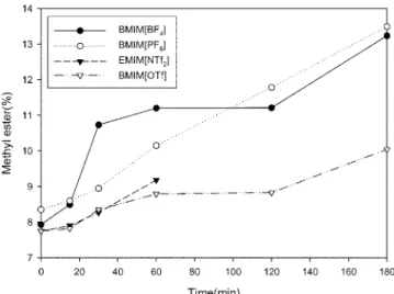 Fig. 3. Effects of the BPC and AlCl 3  ratios in BPC[AlCl 3 ] on the esterification of oleic acid at 60 o C.