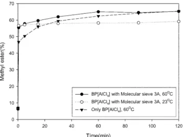 Fig. 8. Esterification of the simulated used frying oil with BPC[AlCl 3 ] (1:1). Reaction temperature is 60 o C.