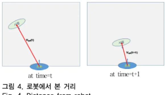 Fig. 4. Distance from robot