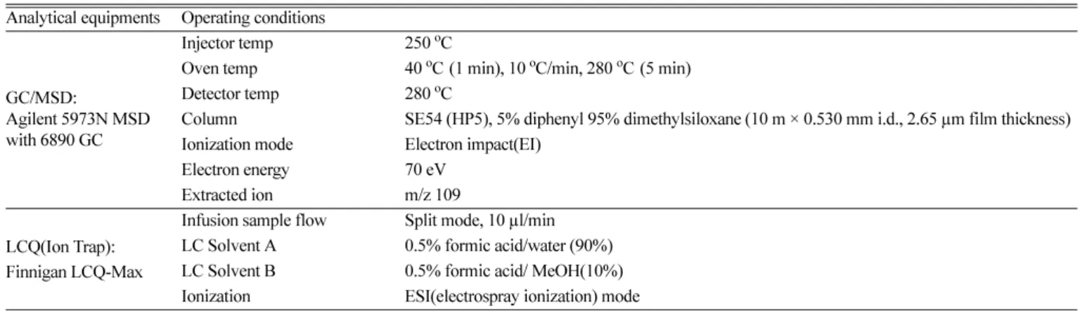 Table 2. HD concentration used in the hydrolysis reaction