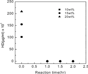Fig. 2. Experimental procedure for the HD hydrolysis. Fig. 3. Degradation of HD depending on the reaction times at 90 o C in water (initial concentration of HD was 10~20 wt%).