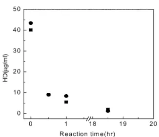 Fig. 4. Degradation of HD depending on the reaction times at 20 o C with NaOH solution