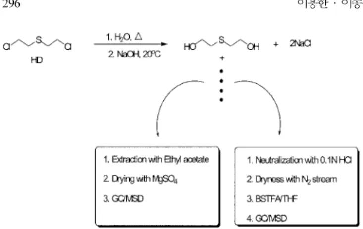 Fig. 6. Analytical procedure for the HD hydrolysates by GC/MSD.