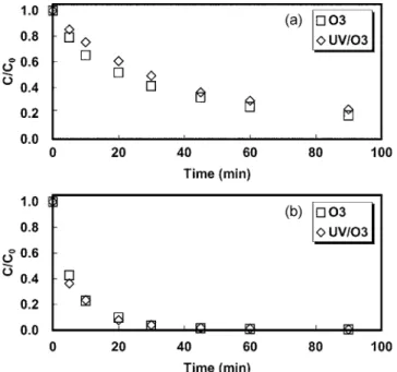Fig. 2. Effect of ozone flow rates on the degradation of COD (a) and color (b) in the O 3  process (initial pH: 6, room temp.).