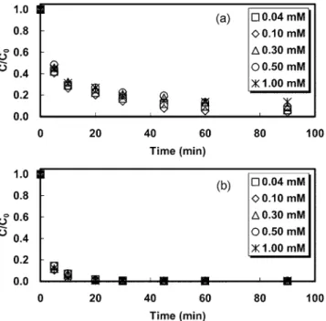 Fig. 4. Effect of H 2 O 2  concentration on the degradation of COD (a) and color (b) in the UV/O 3 /H 2 O 2  process (O 3  flow rate: 0.053