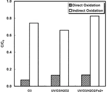 Table 2. Organic (a) and color (b) removal efficiency of RW in the different advanced oxidation processes
