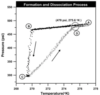 Fig. 4. Verification of experimental results for equilibrium conditions of methane hydrate comparing to results from Sloan (1998).