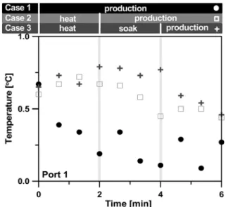 Fig. 6. The pressure and temperature behaviors observed under depres-