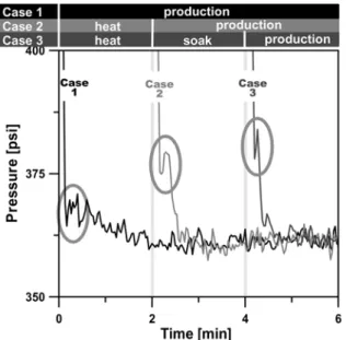 Fig. 8. The pressure behaviors observed under various production meth- meth-ods at port 1.
