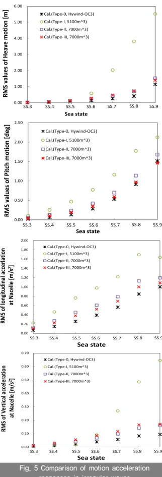 Fig. 4 Acceleration responses at nacelle 