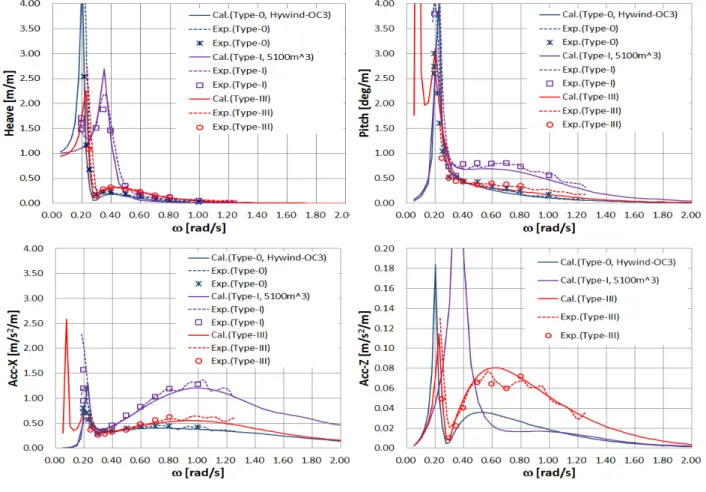 Fig. 7은 규칙파 및 백색잡음파(white noise spectrum)에  의한 3가지 형상(Fig. 6)에 대한 운동 및 가속도 RAO 응답을  나타내고 있다
