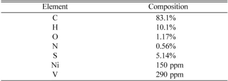 Table 1. Elemental composition of Athabasca bitumen
