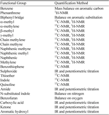 Table 4. How the relative concentrations of various chemical functional groups present in various catalytic hydrocracked heavy oil fractions were calculated [4]