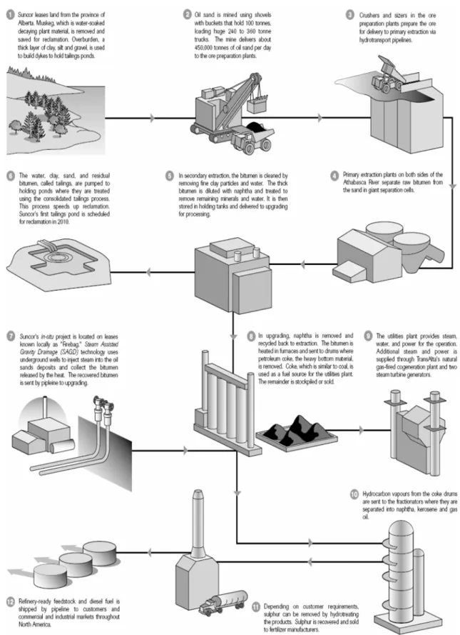 Fig. 7. How bitumen in oil sand is mined and processed.