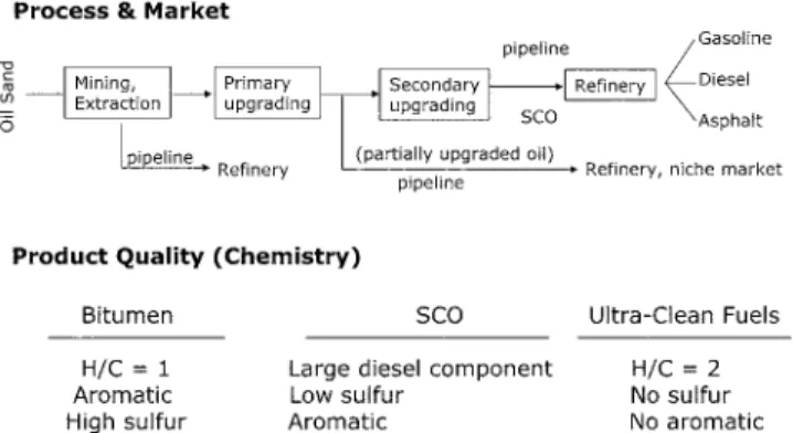 Fig. 10. Process and product quality in the upgrading bitumen to syn- syn-thetic crude oil followed by refining to clean fuels.