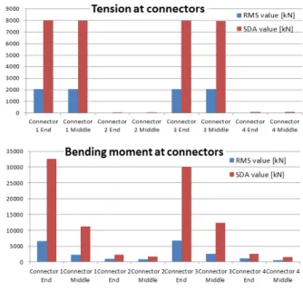 Fig. 3 Time series of Heave Motions of Middle Point  of each Connector in 2×2 Array 