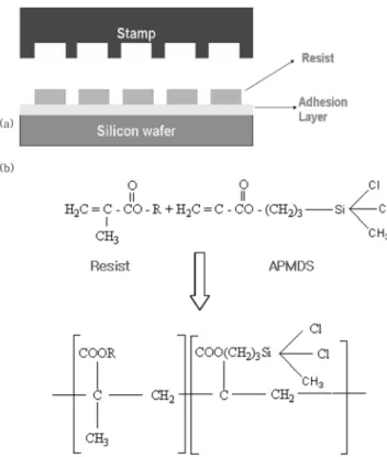 Fig. 1. The basic structure of silane coupling agent and an illustra- illustra-tion of gas phase deposiillustra-tion of silane SAM