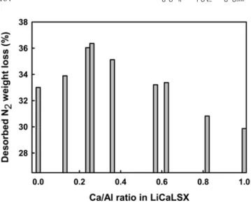 Fig. 10 은 가장 많은 질소 흡착량을 보인  LiCaLSX (Ca/Al = 0.26)