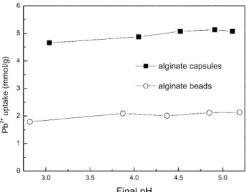 Fig. 1. pH effect on Pb 2+  adsorption onto alginate beads and capsules.