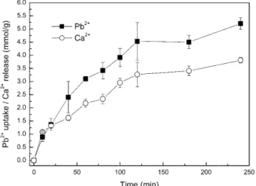 Table 1. Amounts of Pb 2+  adsorbed onto and Ca 2+  released from alginate beads and capsules