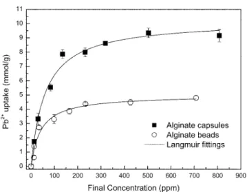 Table 3. Parameters from the fit to the Langmuir isotherm model