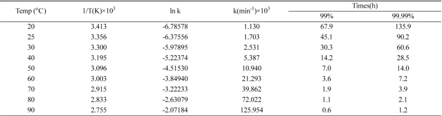 Table 3. Reaction times required for the destruction of GB(>99%) by NaOH solution  depending on the reaction temperatures