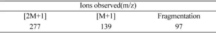 Table 4. Ions observed from GB hydrolysate (Infusion, Positive mode) Ions observed(m/z) 