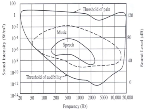 Fig. 1. The sound pressure level of human over          frequency[5] 본  논문에서는  인간의  귀에  인지가  잘  안  되는  음향  신호를  설계하는  것이  목적이므로,  여러  가지  음향  신호 에  대해  청중의  주관적인  평가를  받는  방법이  사용될  수 도  있지만,  다양한  시도를  하기  에는  너무  번거롭고  청중 에  따라  객관적인  평가  결과를  기대하기  어려우며