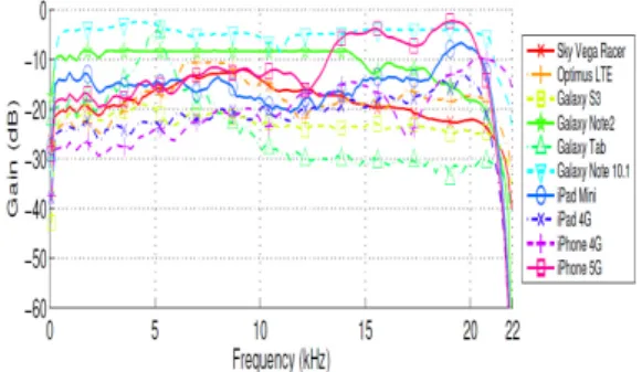 Fig. 2. The frequency response characteristics of the  filter  developed  by  IEC  for  considering  the  human sensitivity [8] 그림  2는  인간의  청각  능력을  고려하여  실제로  인간이  느끼는  음향  신호의  압력  레벨을  측정하기  위한  일종의  필터의  주파수  응답  특성이다