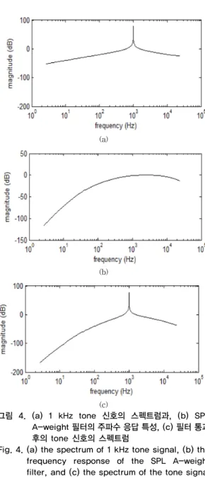 Fig. 4. (a) the spectrum of 1 kHz tone signal, (b) the  frequency  response  of  the  SPL  A-weight  filter, and (c) the spectrum of the tone signal  after filtering 먼저,  인간의  귀에  잘  안  들리는  18  kHz부터  스마트폰 의  마이크에서  감지가  가능한  21  kHz  까지  선형으로  주 파수가  변화하